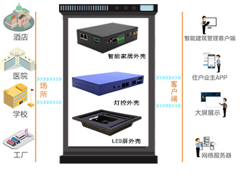 房地產(chǎn)/建筑鈑金、型材外殼設計